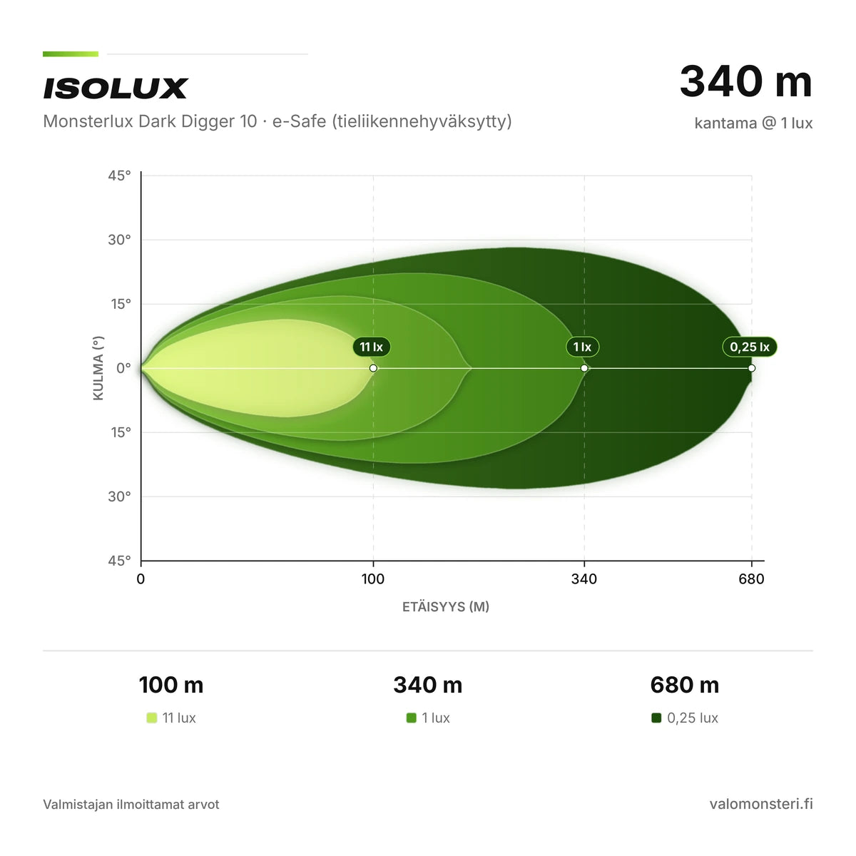 Monsterlux Dark Digger 10 LED-lisävalo