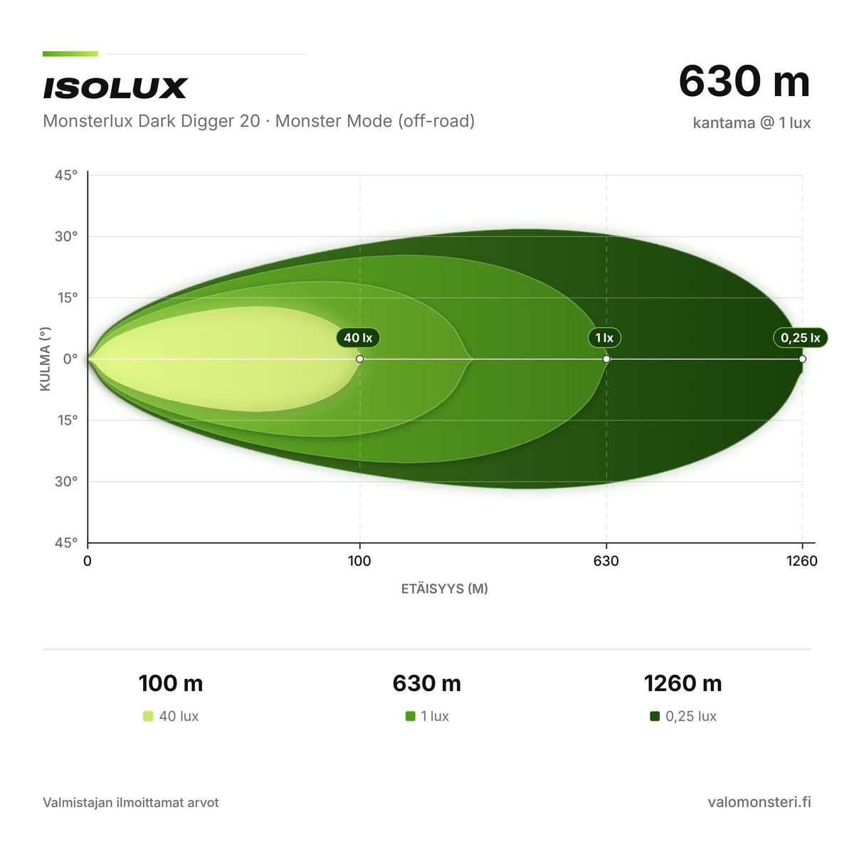 Monsterlux Dark Digger 20 LED-lisävalopaneeli