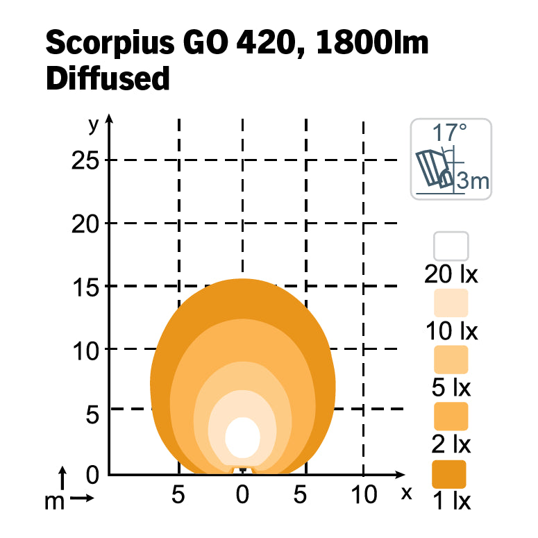 Nordic Lights Scorpius GO 420 Diffused isolux-valokuvio