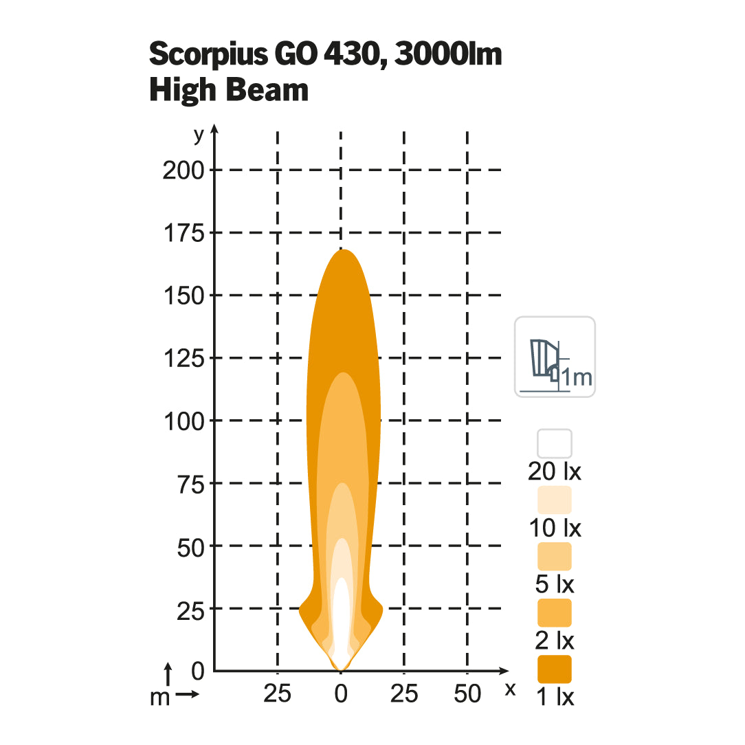 Nordic Lights Scorpius GO 430 High Beam isolux-valokuvio