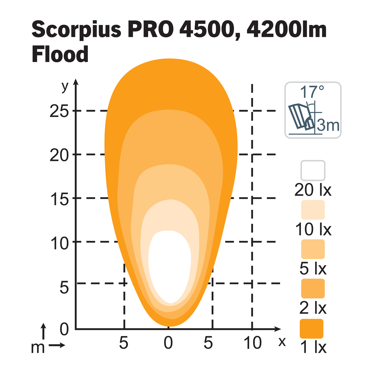 Nordic Lights Scorpius PRO 4500 Flood isolux-valokuvio