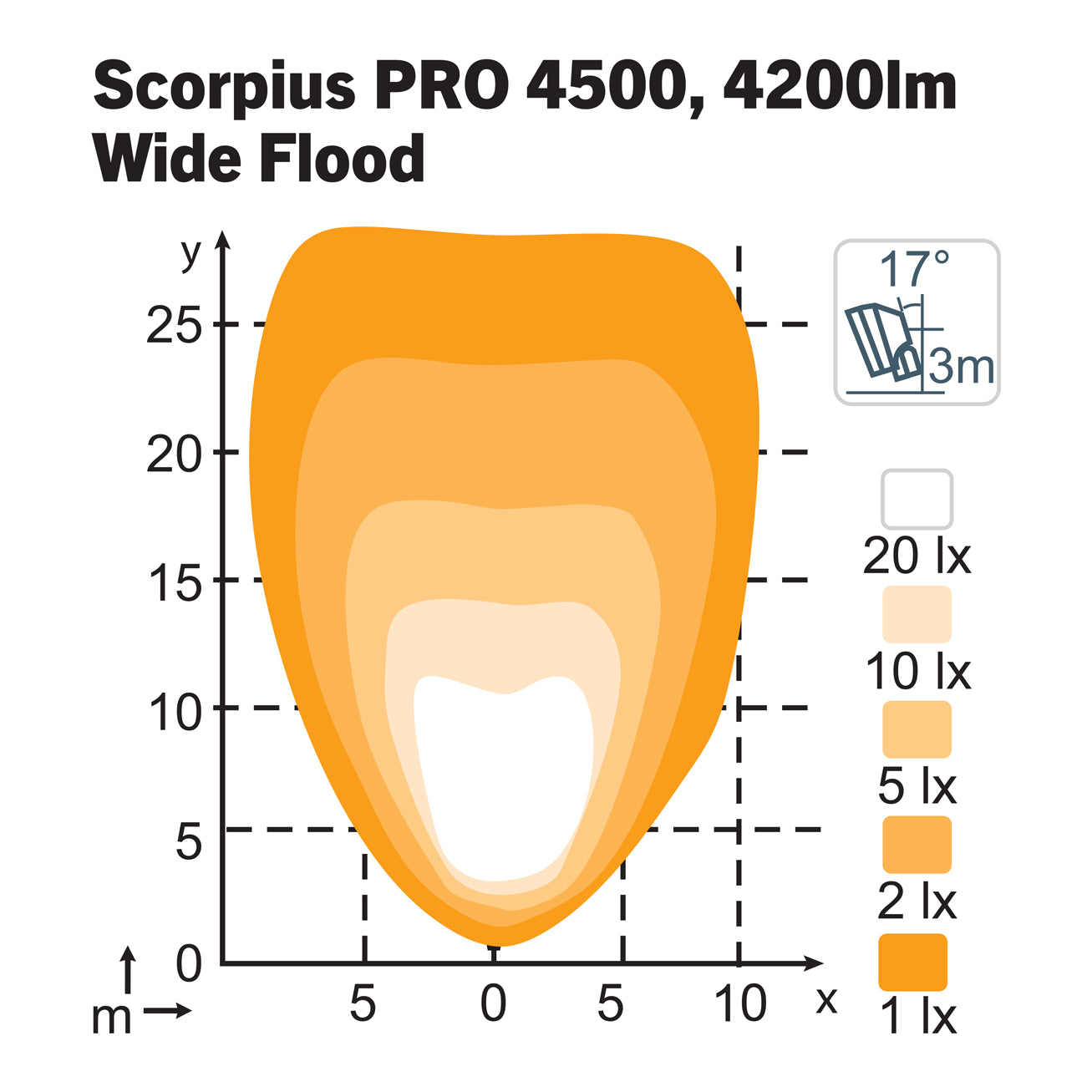 Nordic Lights Scorpius PRO 4500 Wide Flood isolux-valokuvio