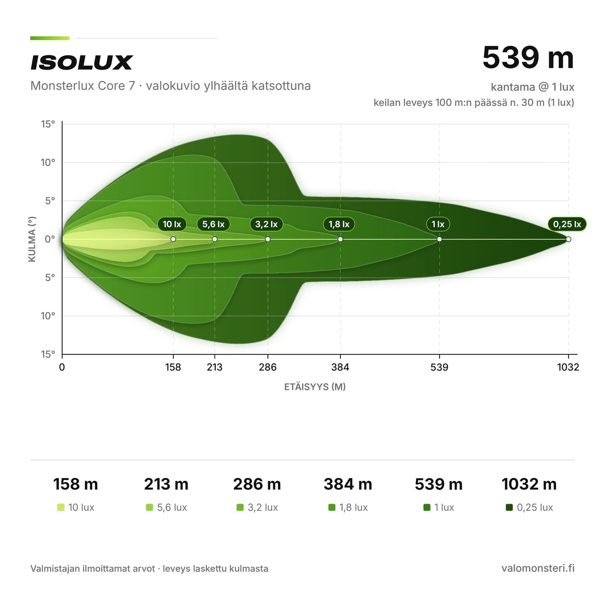 Monsterlux Core 7 LED-lisävalo Valkoisella Rungolla